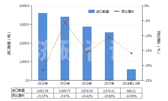 2014-2018年3月中國塑料制家具、車廂及類似品的附件(HS39263000)進口量及增速統(tǒng)計